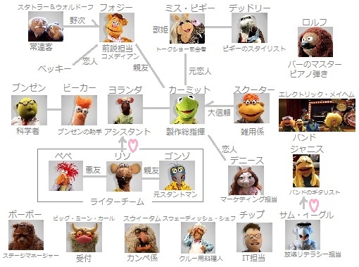 TheMuppets2015相関図.jpg
